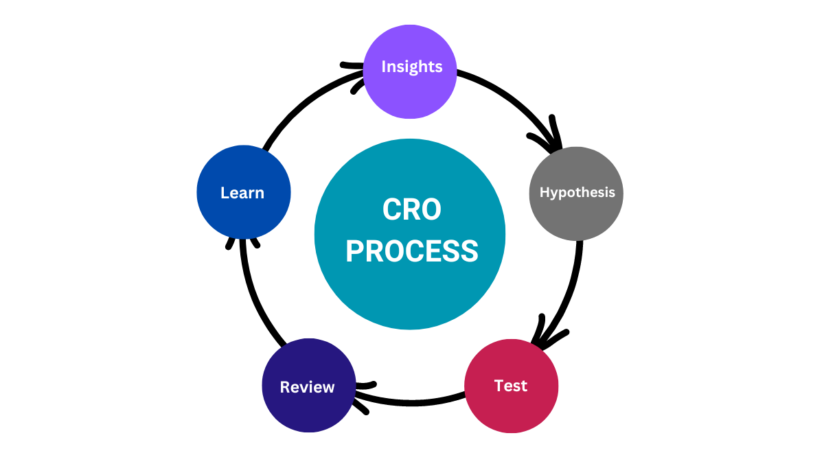 CRO process